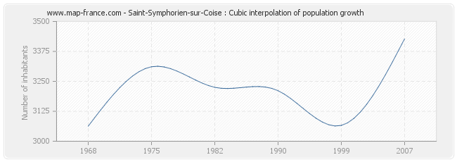 Saint-Symphorien-sur-Coise : Cubic interpolation of population growth