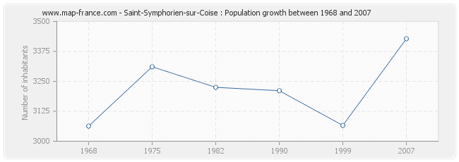 Population Saint-Symphorien-sur-Coise