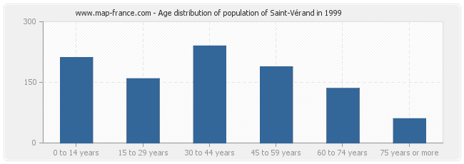 Age distribution of population of Saint-Vérand in 1999