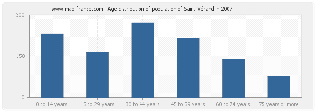 Age distribution of population of Saint-Vérand in 2007