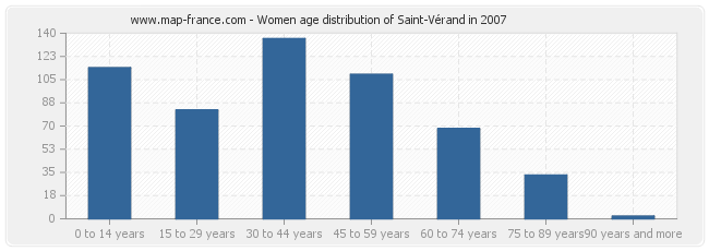 Women age distribution of Saint-Vérand in 2007