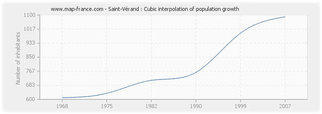 Saint-Vérand : Cubic interpolation of population growth