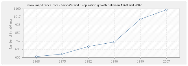 Population Saint-Vérand