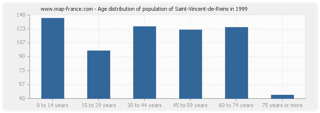 Age distribution of population of Saint-Vincent-de-Reins in 1999