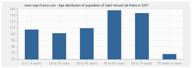 Age distribution of population of Saint-Vincent-de-Reins in 2007