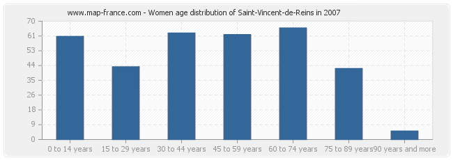 Women age distribution of Saint-Vincent-de-Reins in 2007