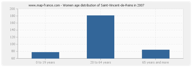 Women age distribution of Saint-Vincent-de-Reins in 2007
