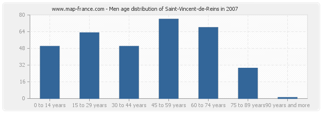 Men age distribution of Saint-Vincent-de-Reins in 2007