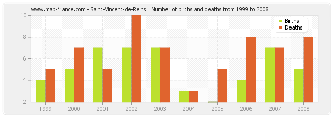 Saint-Vincent-de-Reins : Number of births and deaths from 1999 to 2008