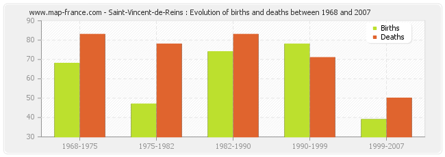 Saint-Vincent-de-Reins : Evolution of births and deaths between 1968 and 2007