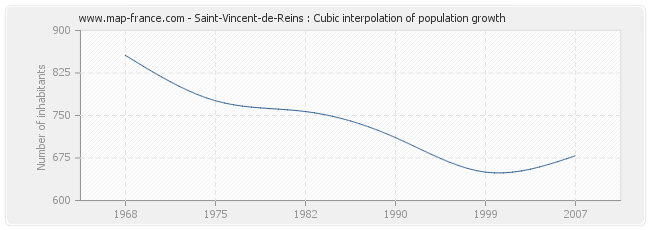 Saint-Vincent-de-Reins : Cubic interpolation of population growth