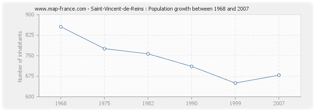 Population Saint-Vincent-de-Reins