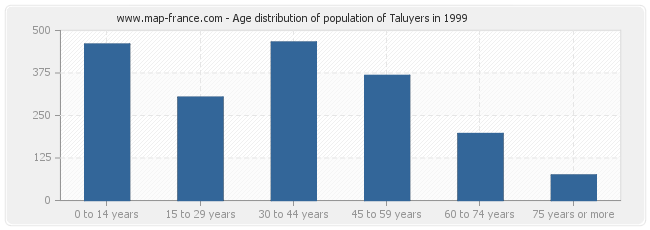 Age distribution of population of Taluyers in 1999