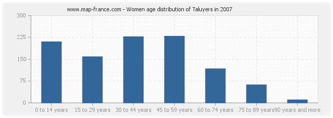 Women age distribution of Taluyers in 2007