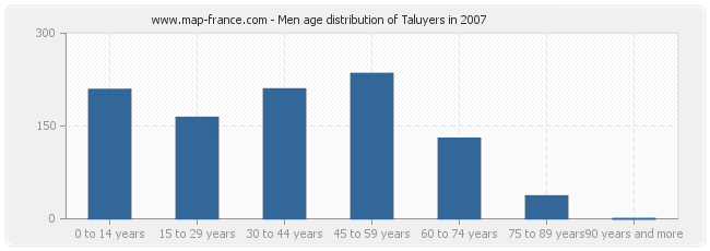 Men age distribution of Taluyers in 2007