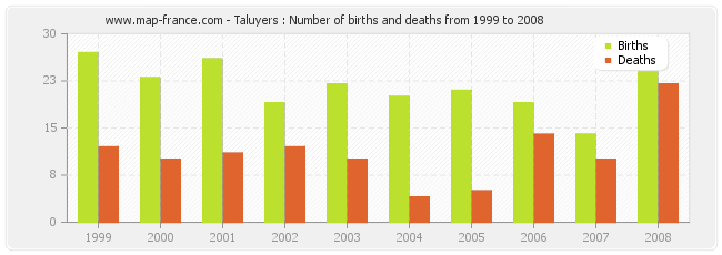 Taluyers : Number of births and deaths from 1999 to 2008