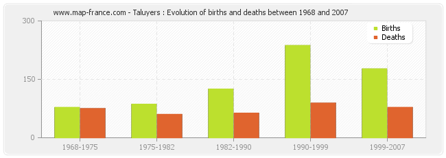 Taluyers : Evolution of births and deaths between 1968 and 2007