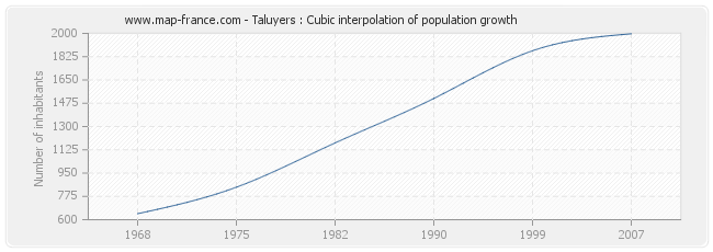 Taluyers : Cubic interpolation of population growth