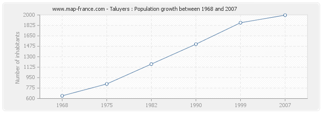Population Taluyers