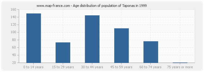 Age distribution of population of Taponas in 1999