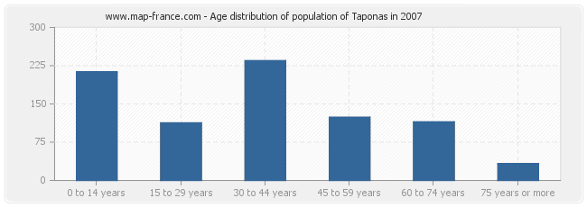 Age distribution of population of Taponas in 2007