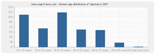 Women age distribution of Taponas in 2007