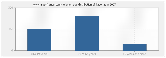 Women age distribution of Taponas in 2007