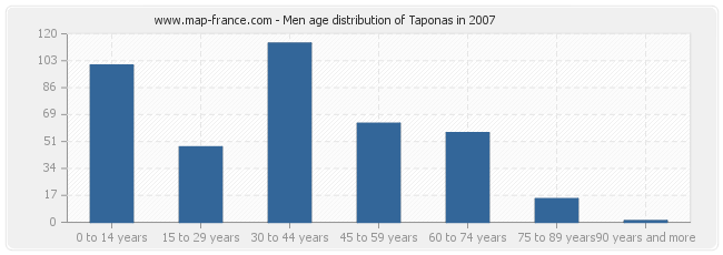 Men age distribution of Taponas in 2007