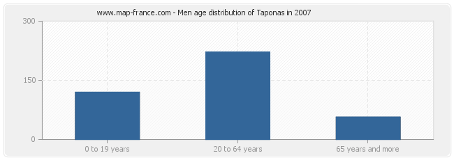 Men age distribution of Taponas in 2007