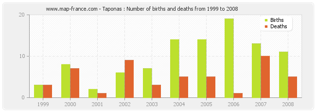 Taponas : Number of births and deaths from 1999 to 2008