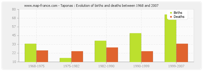 Taponas : Evolution of births and deaths between 1968 and 2007