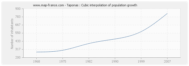 Taponas : Cubic interpolation of population growth