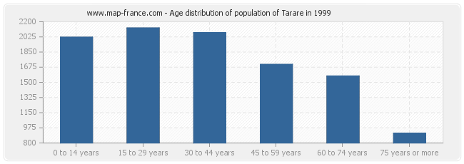 Age distribution of population of Tarare in 1999