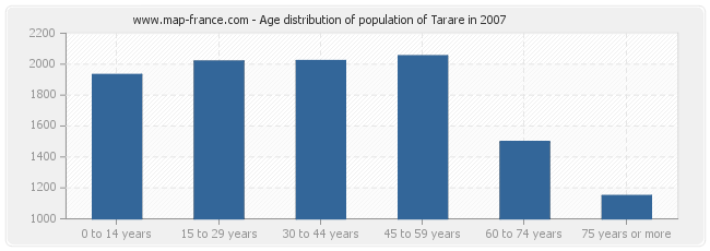 Age distribution of population of Tarare in 2007
