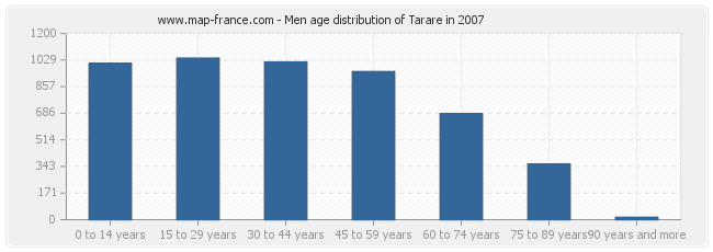 Men age distribution of Tarare in 2007