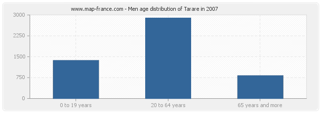 Men age distribution of Tarare in 2007