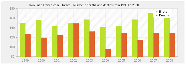 Tarare : Number of births and deaths from 1999 to 2008