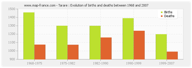 Tarare : Evolution of births and deaths between 1968 and 2007
