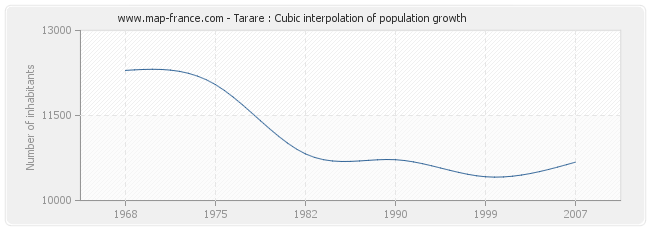 Tarare : Cubic interpolation of population growth