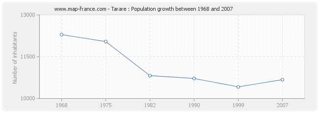 Population Tarare