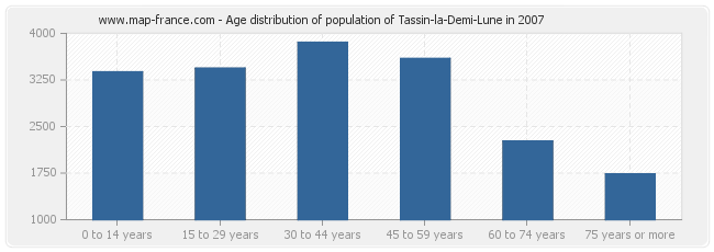 Age distribution of population of Tassin-la-Demi-Lune in 2007