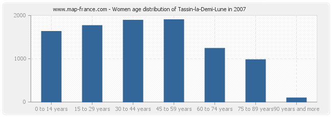 Women age distribution of Tassin-la-Demi-Lune in 2007