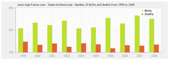 Tassin-la-Demi-Lune : Number of births and deaths from 1999 to 2008