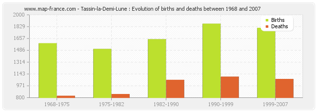 Tassin-la-Demi-Lune : Evolution of births and deaths between 1968 and 2007