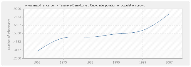 Tassin-la-Demi-Lune : Cubic interpolation of population growth