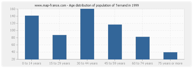 Age distribution of population of Ternand in 1999