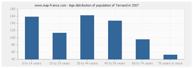 Age distribution of population of Ternand in 2007