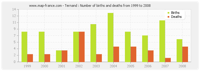 Ternand : Number of births and deaths from 1999 to 2008