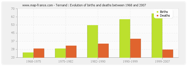 Ternand : Evolution of births and deaths between 1968 and 2007