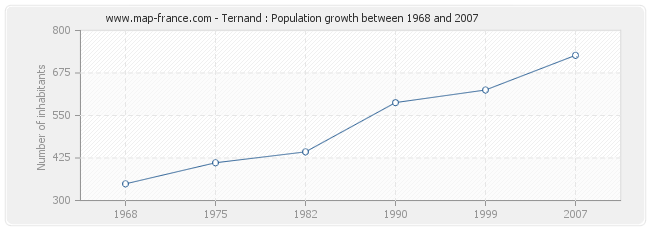 Population Ternand
